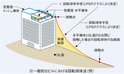 避雷針 設置基準 角度|避雷針の設置基準【避雷針の設置に関する新JIS規格一覧表】